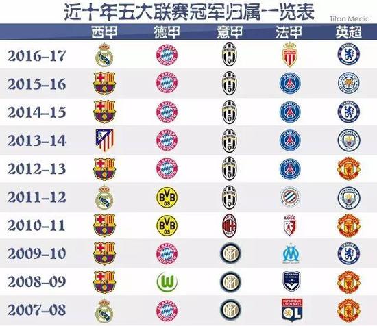 切尔西不仅
